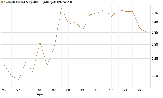Call auf Intesa Sanpaolo [DZ BANK AG] Chart