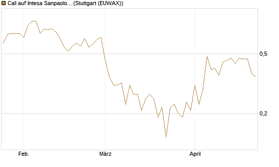 Call auf Intesa Sanpaolo [DZ BANK AG] Chart