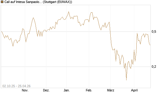 Call auf Intesa Sanpaolo [DZ BANK AG] Chart