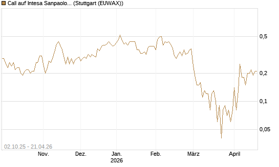 Call auf Intesa Sanpaolo [DZ BANK AG] Chart