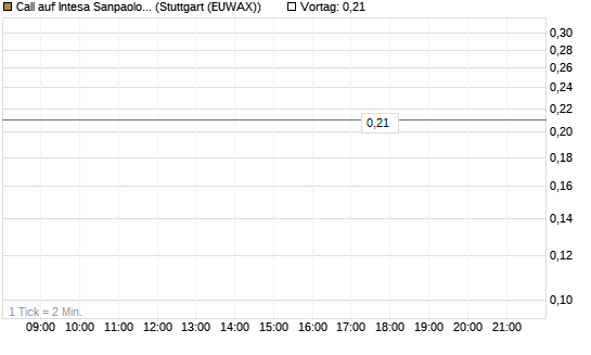Call auf Intesa Sanpaolo [DZ BANK AG] Chart
