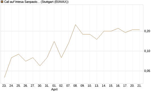Call auf Intesa Sanpaolo [DZ BANK AG] Chart