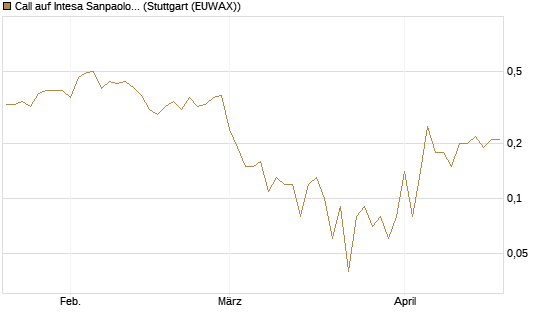 Call auf Intesa Sanpaolo [DZ BANK AG] Chart