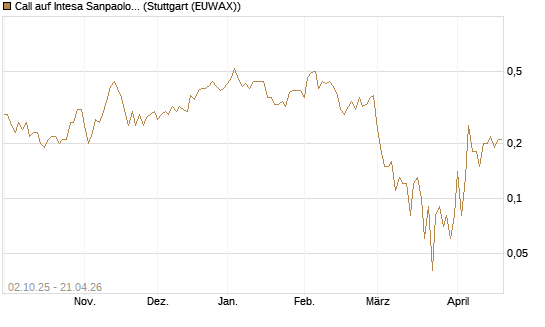 Call auf Intesa Sanpaolo [DZ BANK AG] Chart