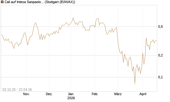 Call auf Intesa Sanpaolo [DZ BANK AG] Chart