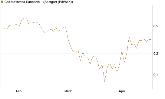Call auf Intesa Sanpaolo [DZ BANK AG] Chart