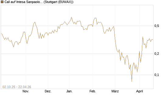 Call auf Intesa Sanpaolo [DZ BANK AG] Chart