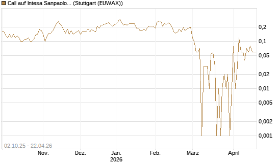Call auf Intesa Sanpaolo [DZ BANK AG] Chart
