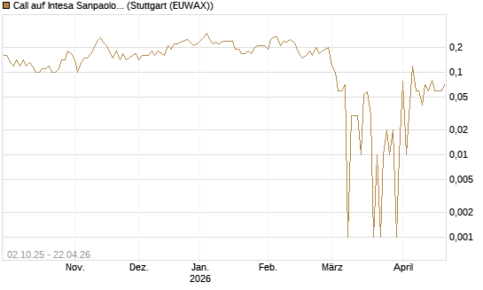 Call auf Intesa Sanpaolo [DZ BANK AG] Chart