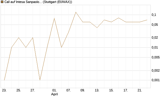 Call auf Intesa Sanpaolo [DZ BANK AG] Chart