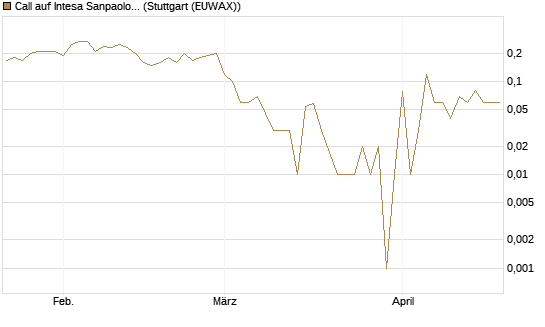 Call auf Intesa Sanpaolo [DZ BANK AG] Chart