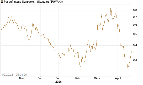 Put auf Intesa Sanpaolo [DZ BANK AG] Chart