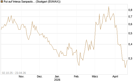 Put auf Intesa Sanpaolo [DZ BANK AG] Chart