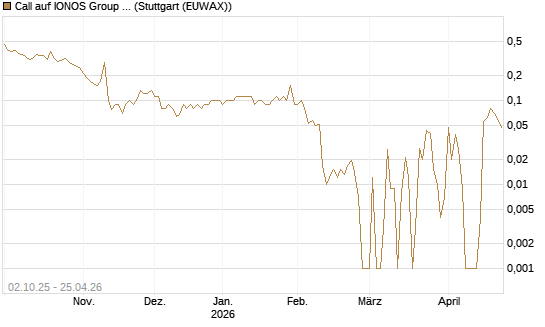 Call auf IONOS Group SE [DZ BANK AG] Chart