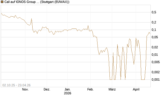 Call auf IONOS Group SE [DZ BANK AG] Chart
