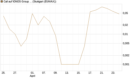 Call auf IONOS Group SE [DZ BANK AG] Chart
