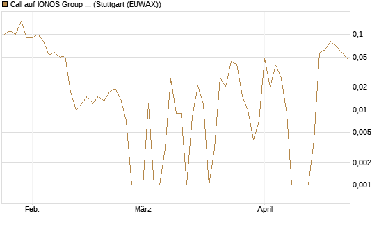 Call auf IONOS Group SE [DZ BANK AG] Chart