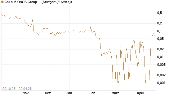 Call auf IONOS Group SE [DZ BANK AG] Chart