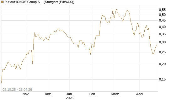 Put auf IONOS Group SE [DZ BANK AG] Chart