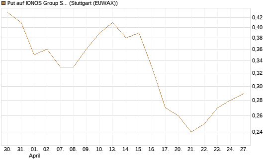 Put auf IONOS Group SE [DZ BANK AG] Chart