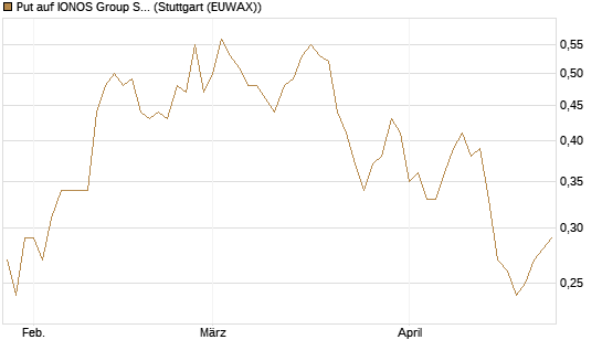Put auf IONOS Group SE [DZ BANK AG] Chart