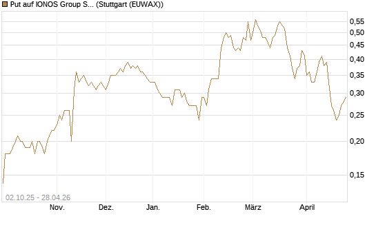 Put auf IONOS Group SE [DZ BANK AG] Chart