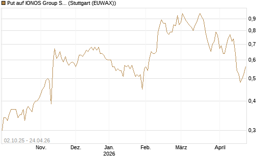 Put auf IONOS Group SE [DZ BANK AG] Chart