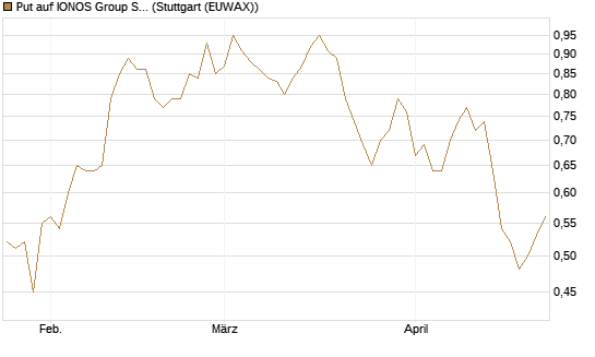Put auf IONOS Group SE [DZ BANK AG] Chart
