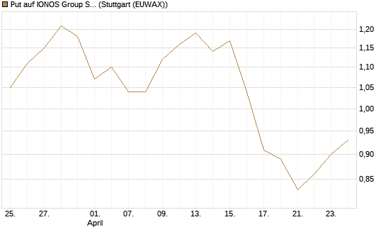 Put auf IONOS Group SE [DZ BANK AG] Chart
