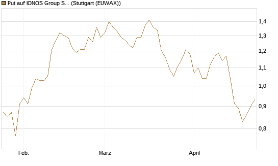 Put auf IONOS Group SE [DZ BANK AG] Chart