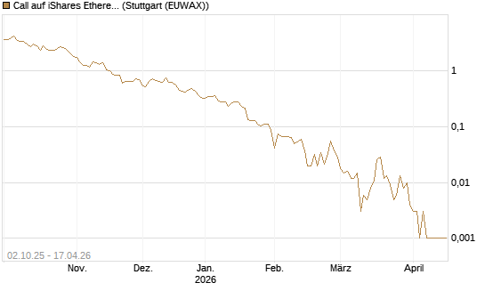Call auf iShares Ethereum Trust ETF [Vontobel] Chart