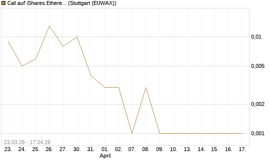 Call auf iShares Ethereum Trust ETF [Vontobel] Chart