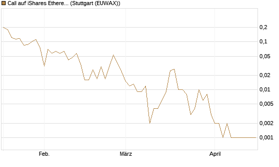 Call auf iShares Ethereum Trust ETF [Vontobel] Chart