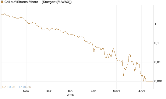 Call auf iShares Ethereum Trust ETF [Vontobel] Chart