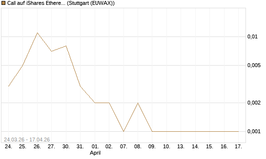 Call auf iShares Ethereum Trust ETF [Vontobel] Chart