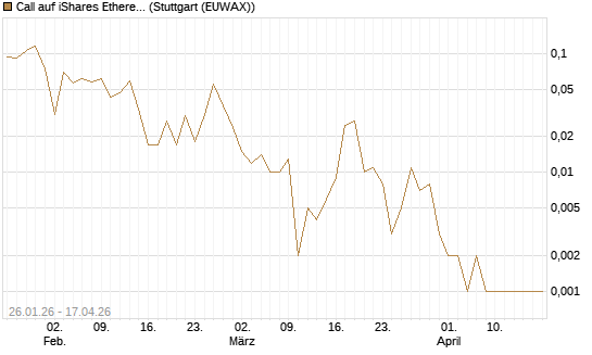 Call auf iShares Ethereum Trust ETF [Vontobel] Chart