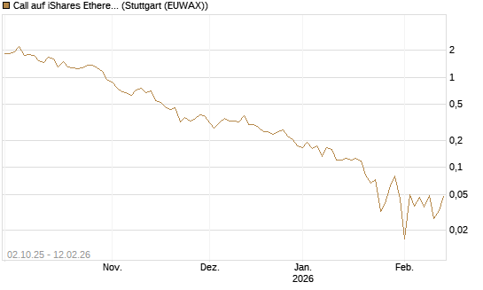 Call auf iShares Ethereum Trust ETF [Vontobel] Chart