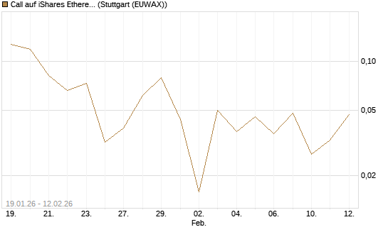 Call auf iShares Ethereum Trust ETF [Vontobel] Chart