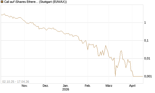 Call auf iShares Ethereum Trust ETF [Vontobel] Chart