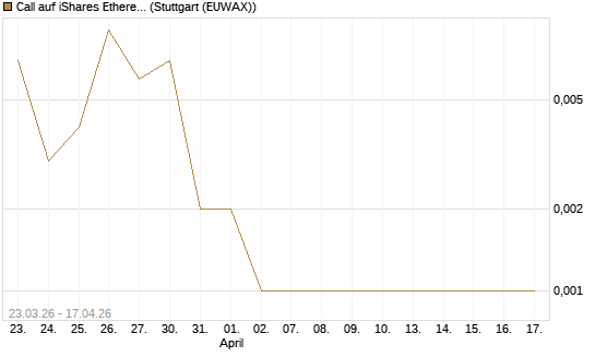Call auf iShares Ethereum Trust ETF [Vontobel] Chart
