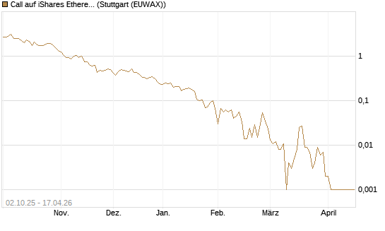 Call auf iShares Ethereum Trust ETF [Vontobel] Chart