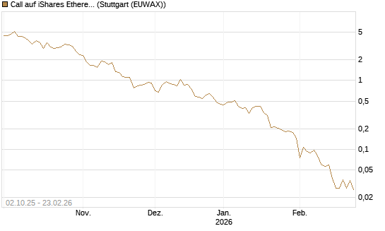 Call auf iShares Ethereum Trust ETF [Vontobel] Chart