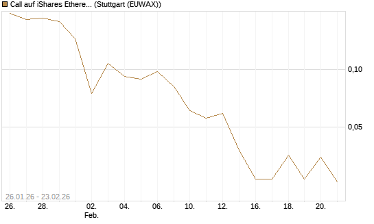 Call auf iShares Ethereum Trust ETF [Vontobel] Chart