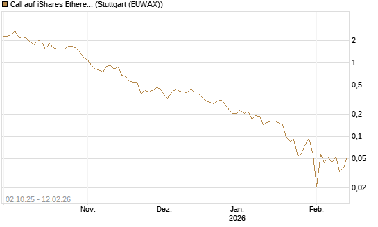 Call auf iShares Ethereum Trust ETF [Vontobel] Chart
