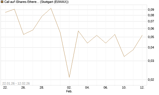 Call auf iShares Ethereum Trust ETF [Vontobel] Chart