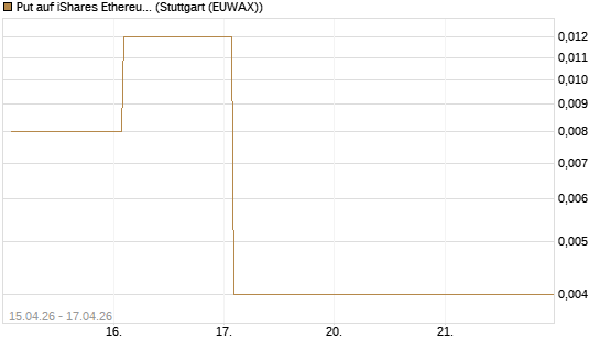 Put auf iShares Ethereum Trust ETF [Vontobel] Chart