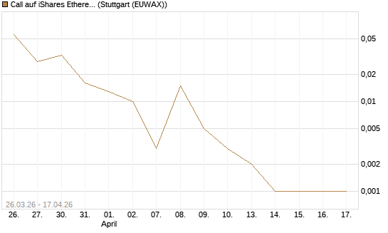Call auf iShares Ethereum Trust ETF [Vontobel] Chart