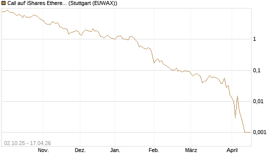 Call auf iShares Ethereum Trust ETF [Vontobel] Chart