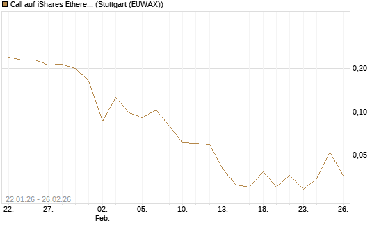 Call auf iShares Ethereum Trust ETF [Vontobel] Chart