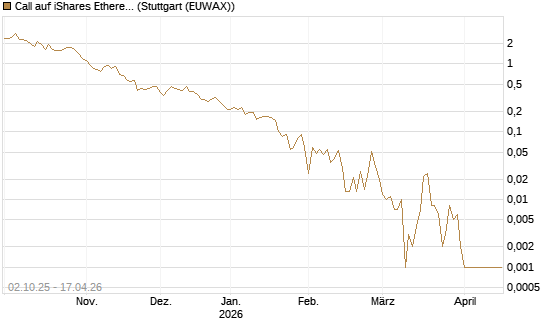 Call auf iShares Ethereum Trust ETF [Vontobel] Chart